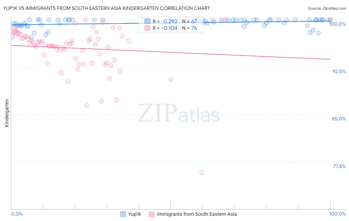 Yup'ik vs Immigrants from South Eastern Asia Kindergarten