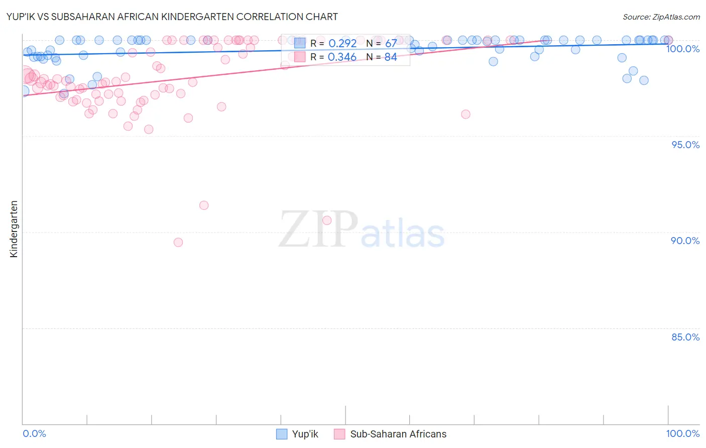 Yup'ik vs Subsaharan African Kindergarten