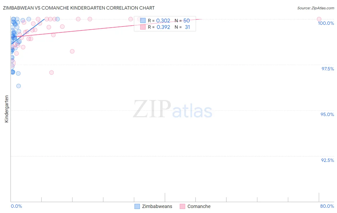 Zimbabwean vs Comanche Kindergarten