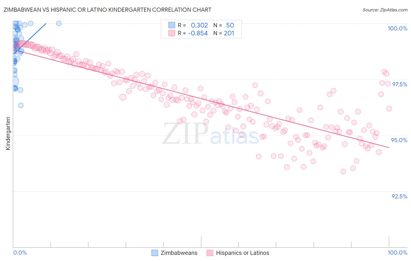 Zimbabwean vs Hispanic or Latino Kindergarten