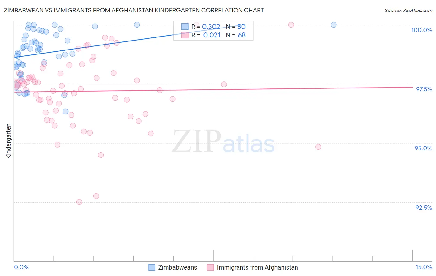 Zimbabwean vs Immigrants from Afghanistan Kindergarten
