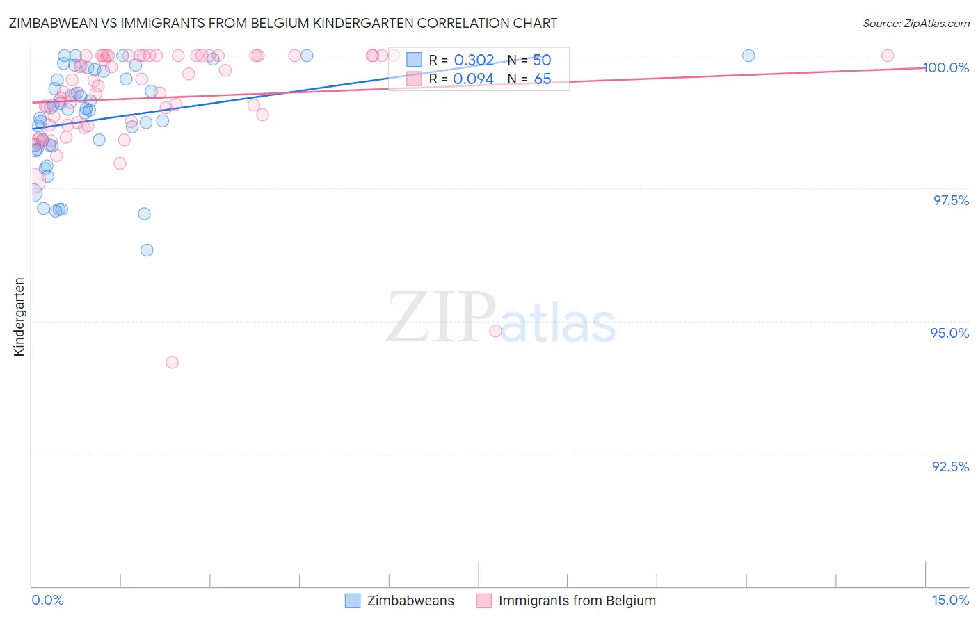 Zimbabwean vs Immigrants from Belgium Kindergarten