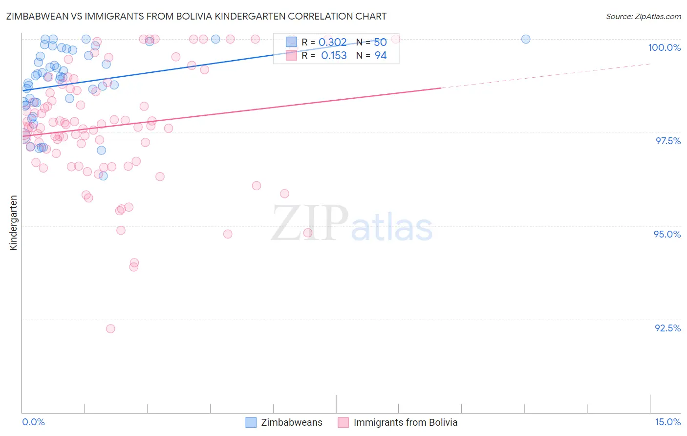 Zimbabwean vs Immigrants from Bolivia Kindergarten