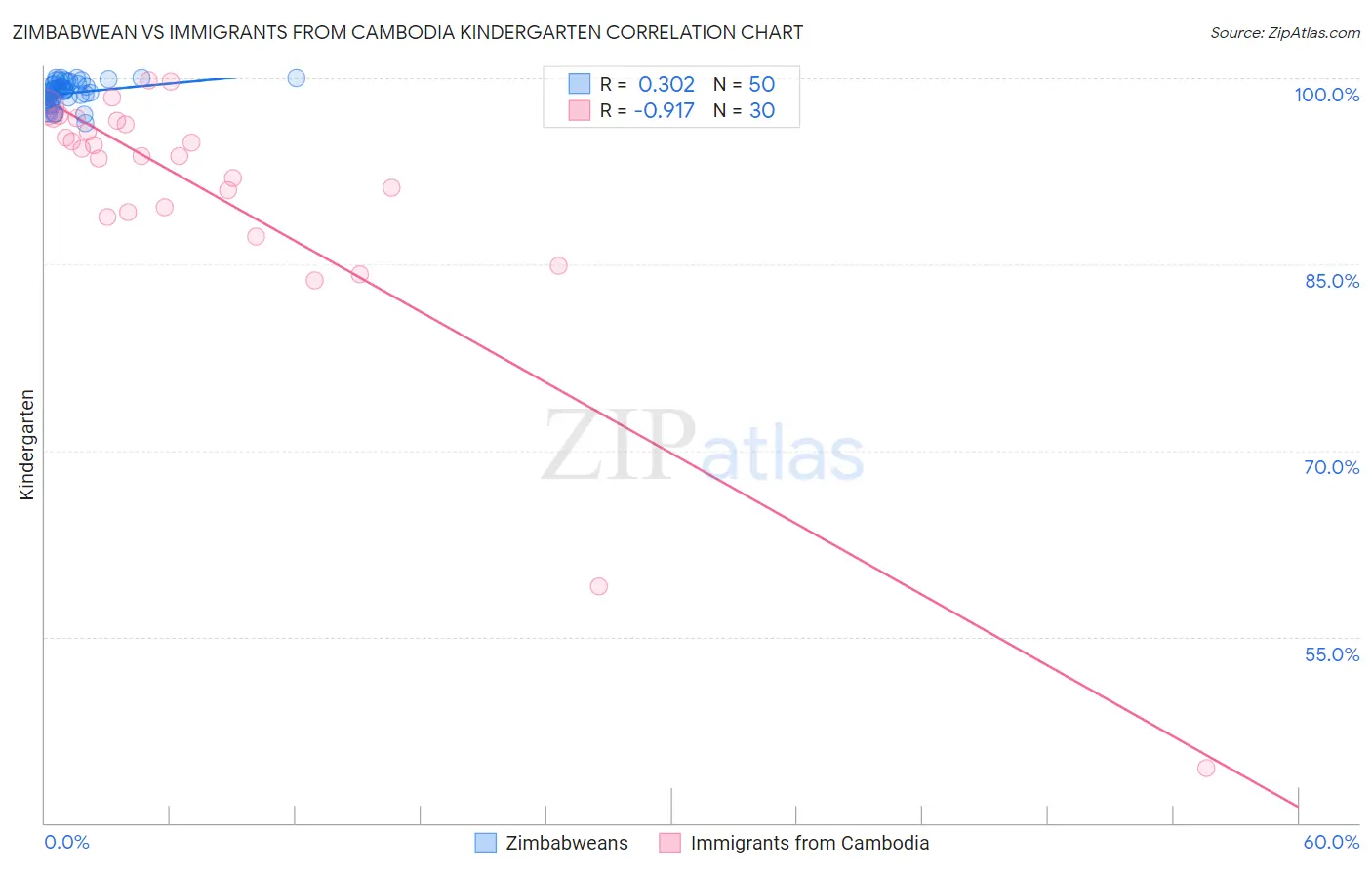Zimbabwean vs Immigrants from Cambodia Kindergarten