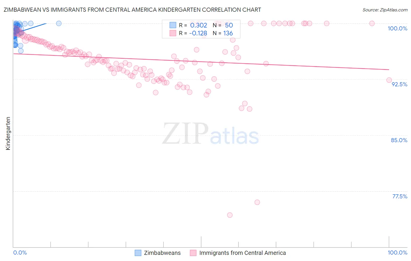 Zimbabwean vs Immigrants from Central America Kindergarten