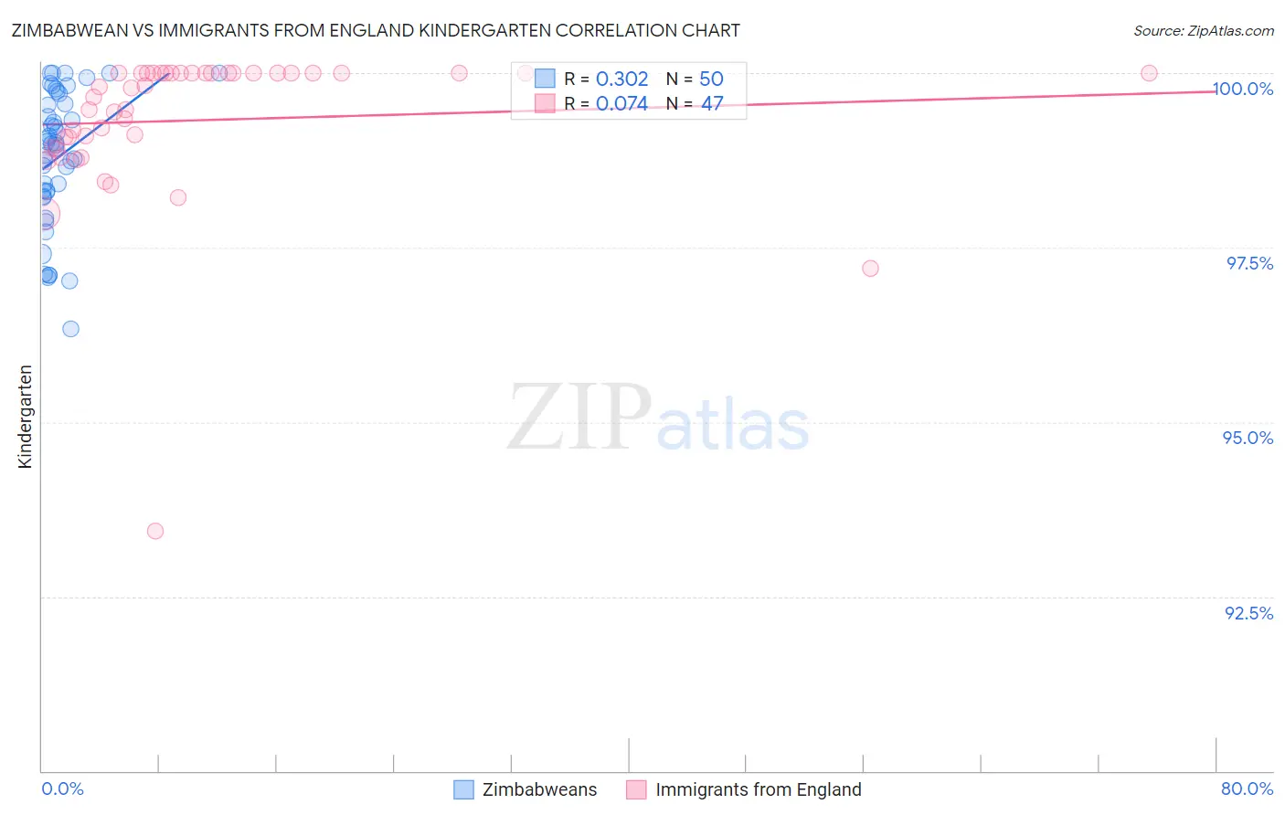 Zimbabwean vs Immigrants from England Kindergarten