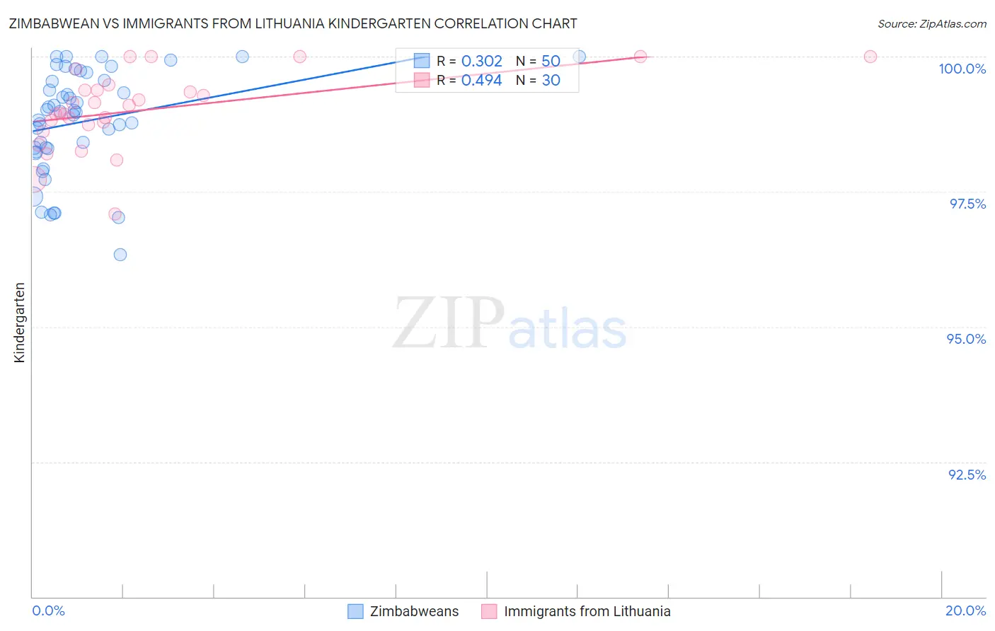 Zimbabwean vs Immigrants from Lithuania Kindergarten