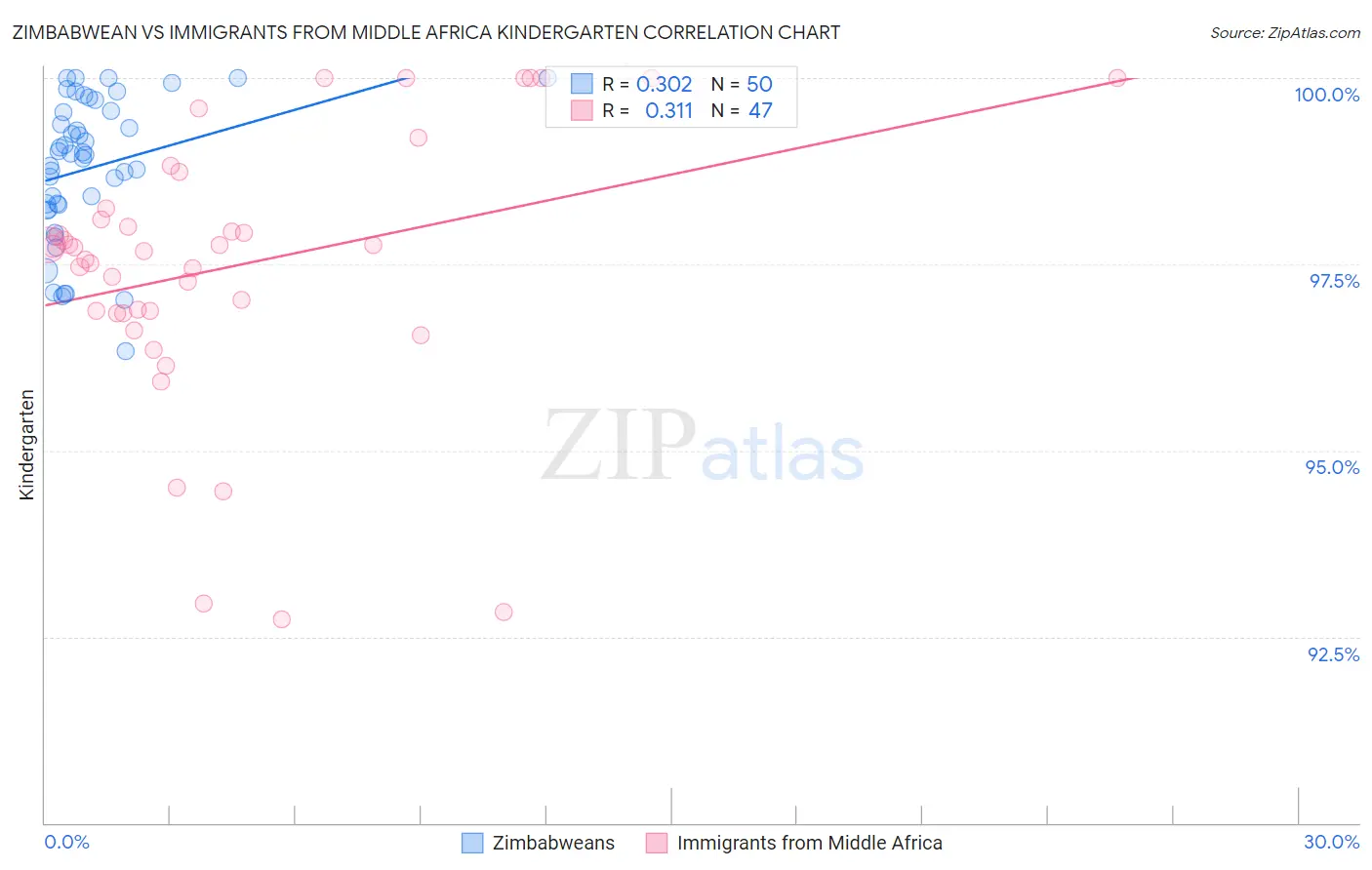 Zimbabwean vs Immigrants from Middle Africa Kindergarten