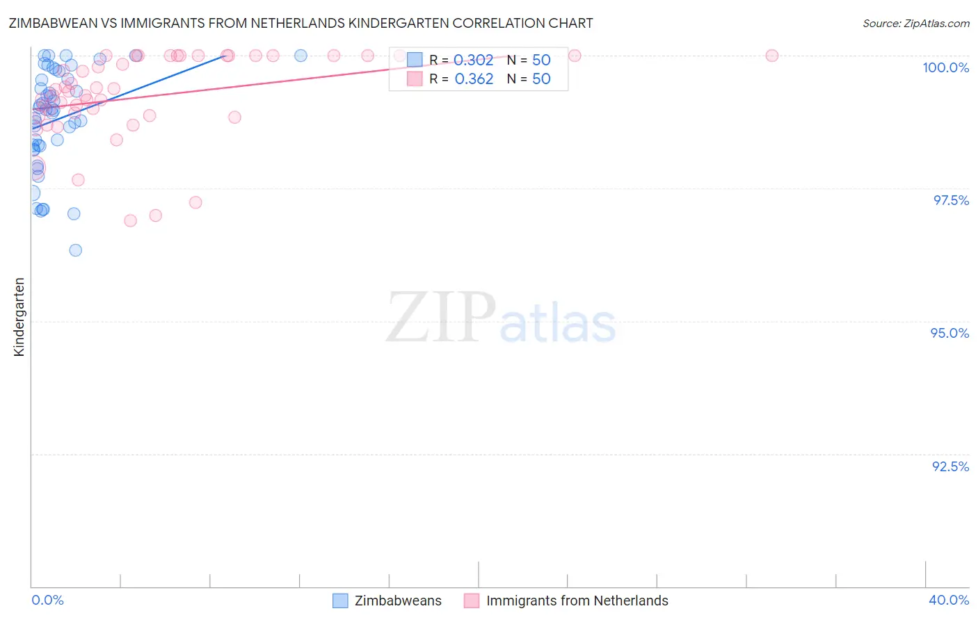 Zimbabwean vs Immigrants from Netherlands Kindergarten