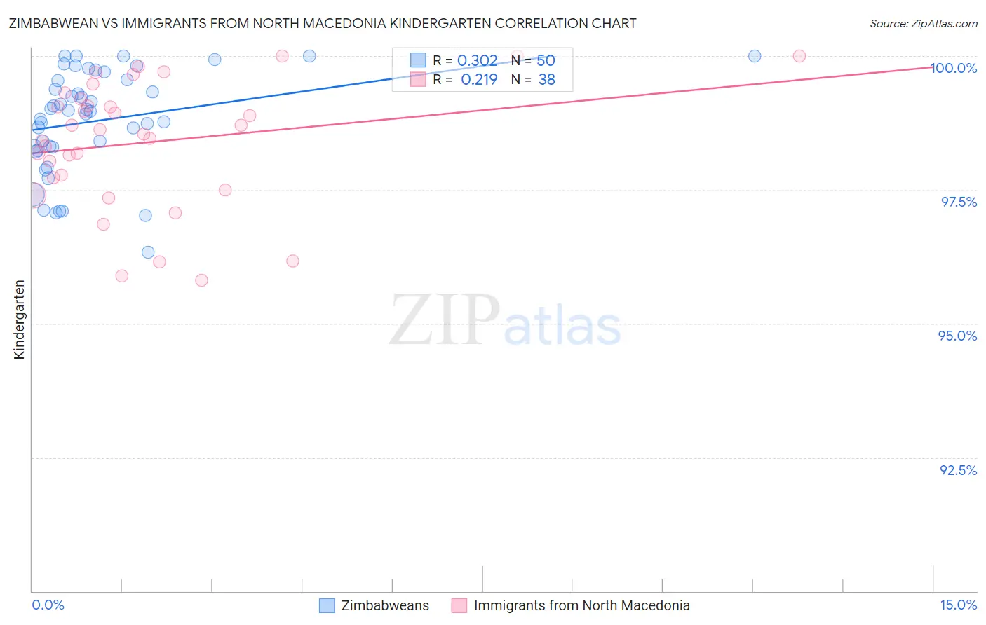 Zimbabwean vs Immigrants from North Macedonia Kindergarten