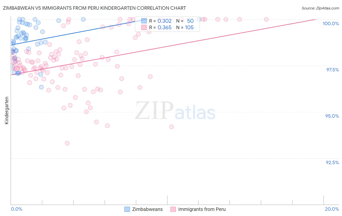 Zimbabwean vs Immigrants from Peru Kindergarten