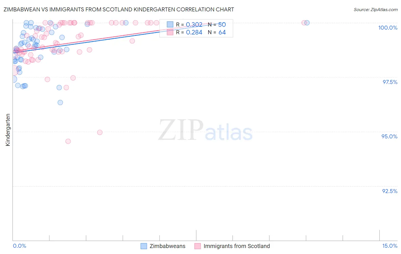 Zimbabwean vs Immigrants from Scotland Kindergarten