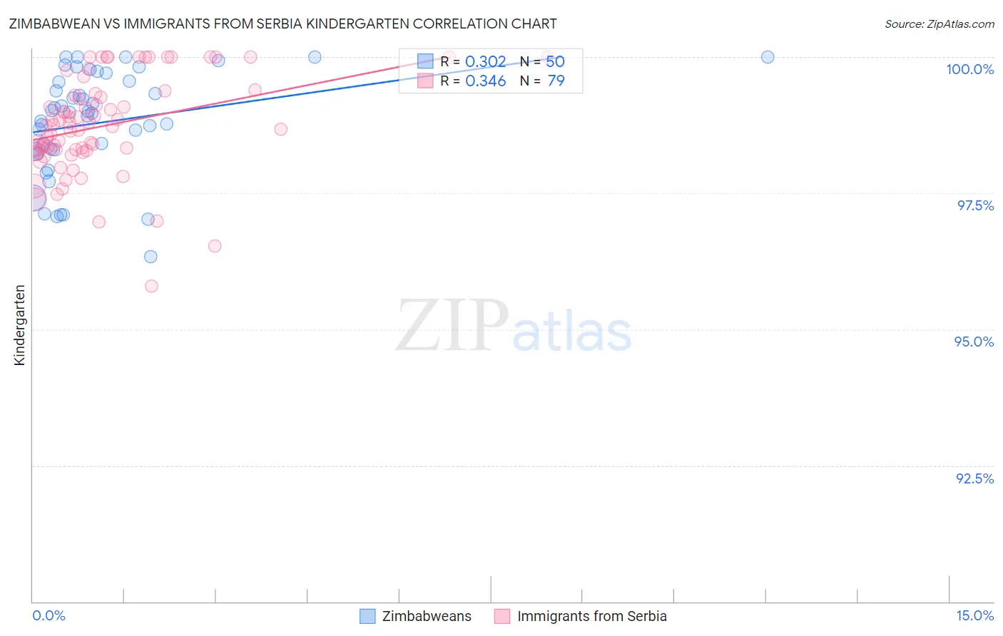 Zimbabwean vs Immigrants from Serbia Kindergarten