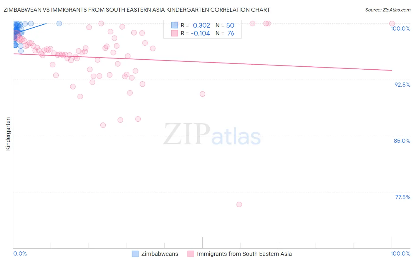 Zimbabwean vs Immigrants from South Eastern Asia Kindergarten