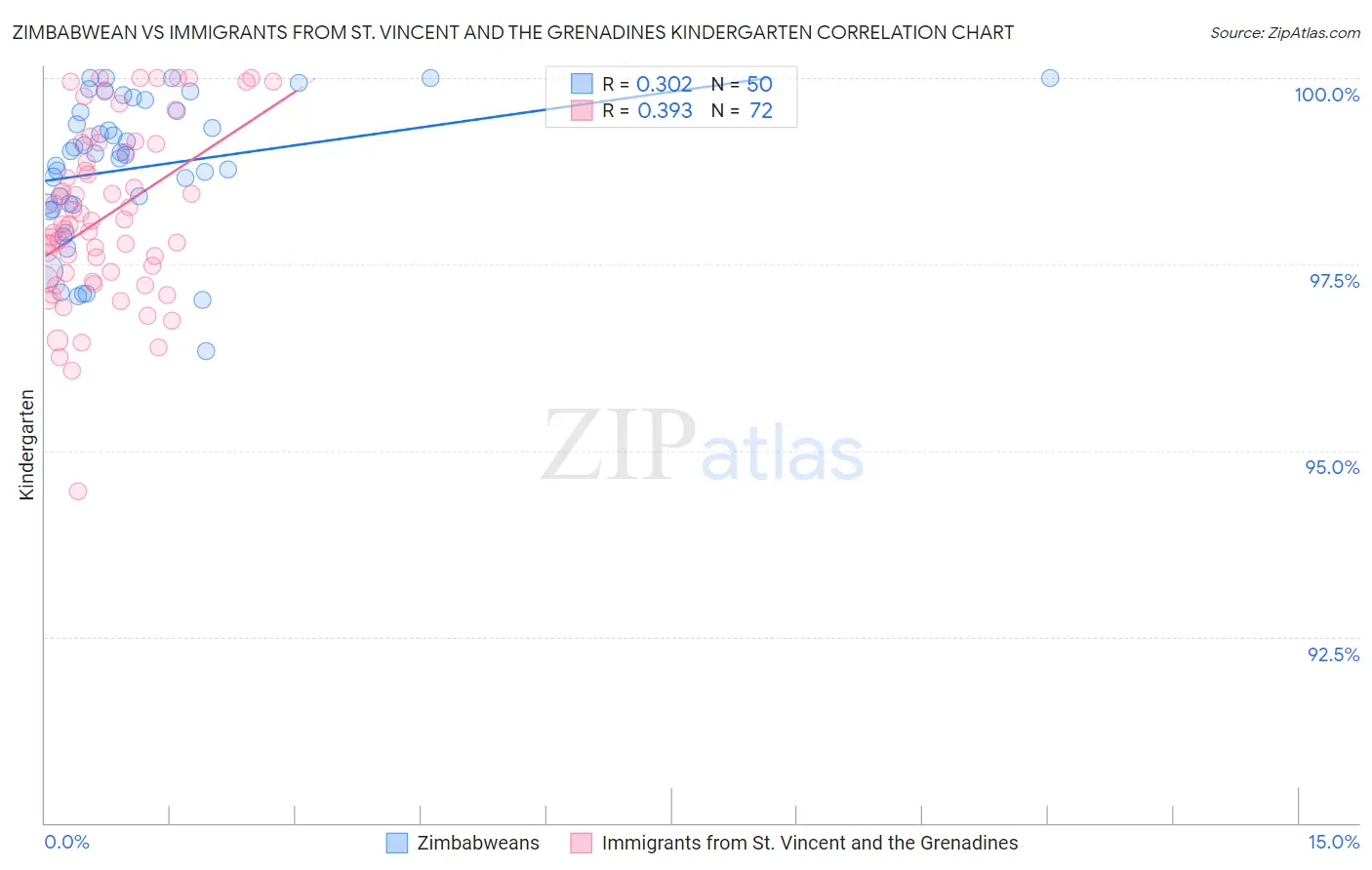 Zimbabwean vs Immigrants from St. Vincent and the Grenadines Kindergarten