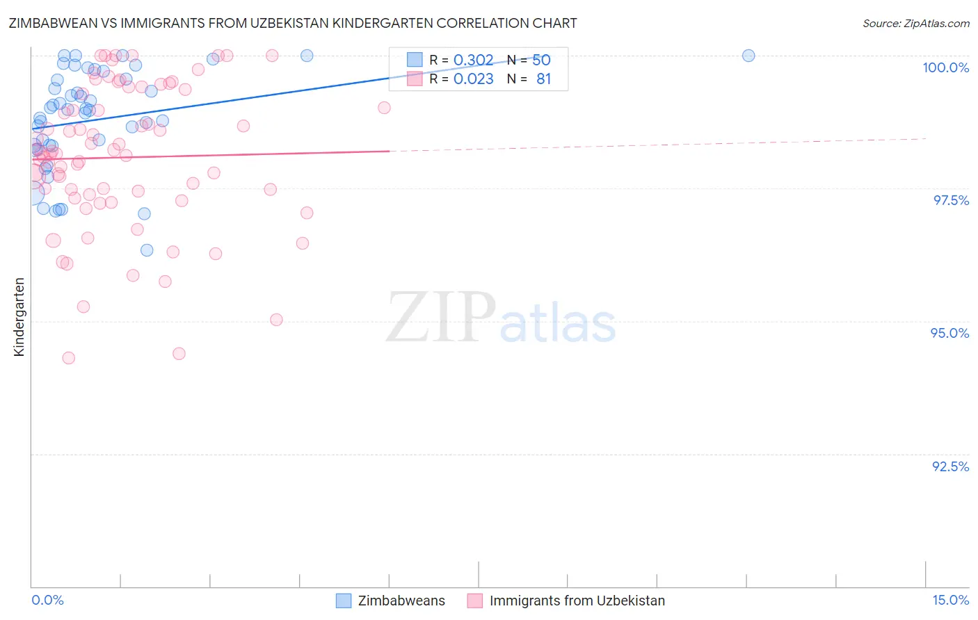Zimbabwean vs Immigrants from Uzbekistan Kindergarten