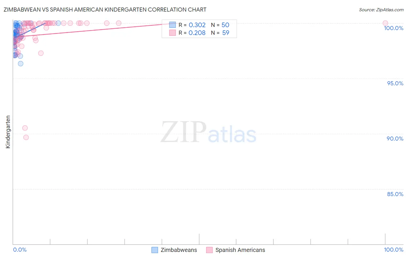 Zimbabwean vs Spanish American Kindergarten