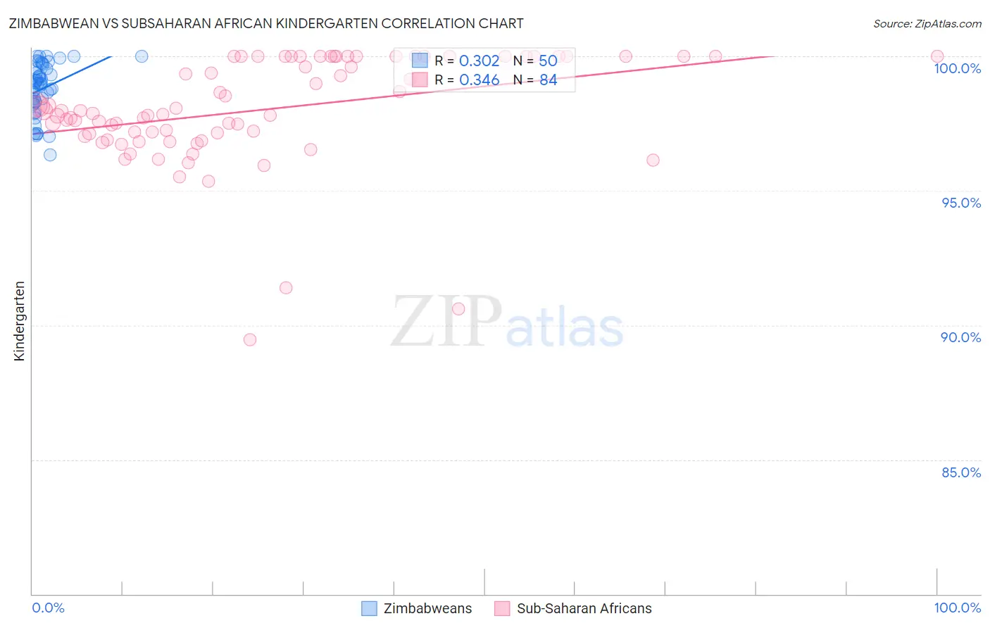 Zimbabwean vs Subsaharan African Kindergarten