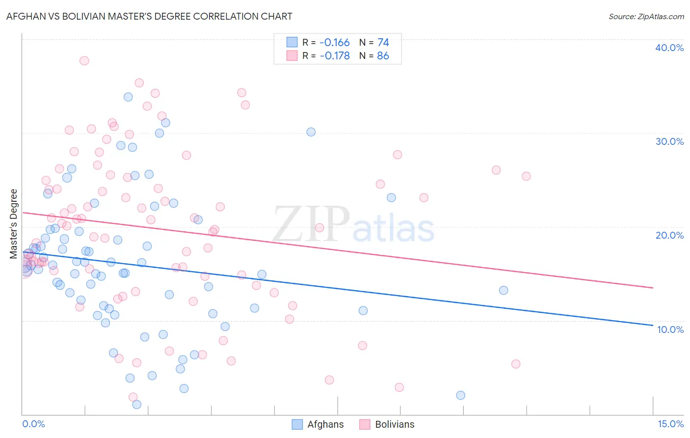 Afghan vs Bolivian Master's Degree