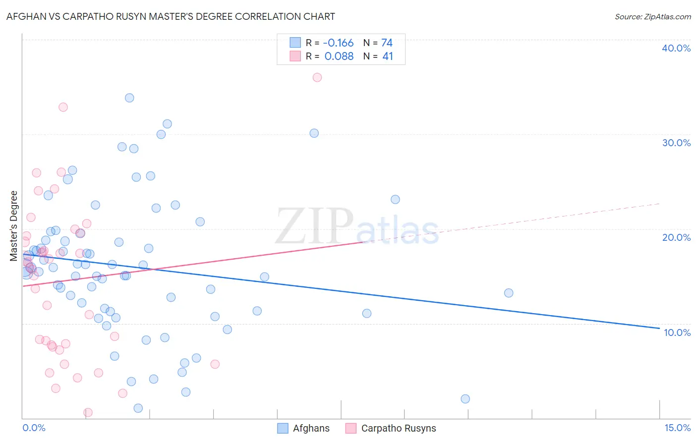 Afghan vs Carpatho Rusyn Master's Degree