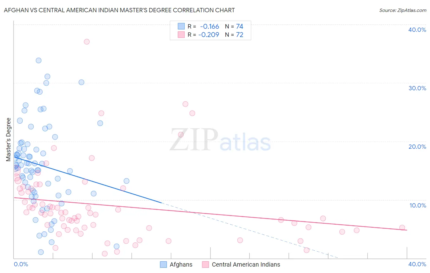 Afghan vs Central American Indian Master's Degree