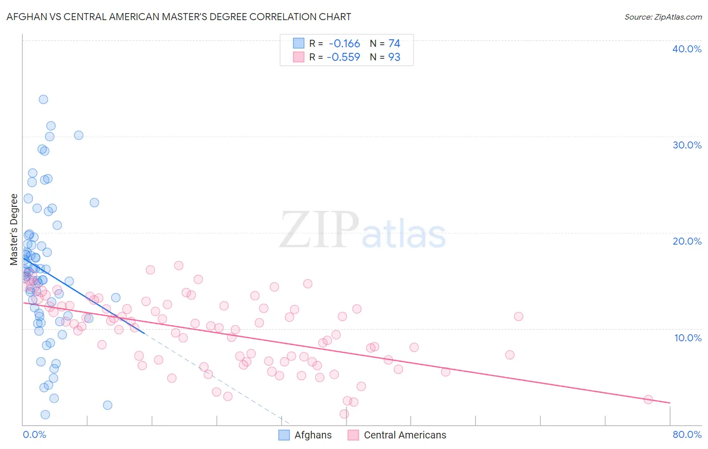 Afghan vs Central American Master's Degree