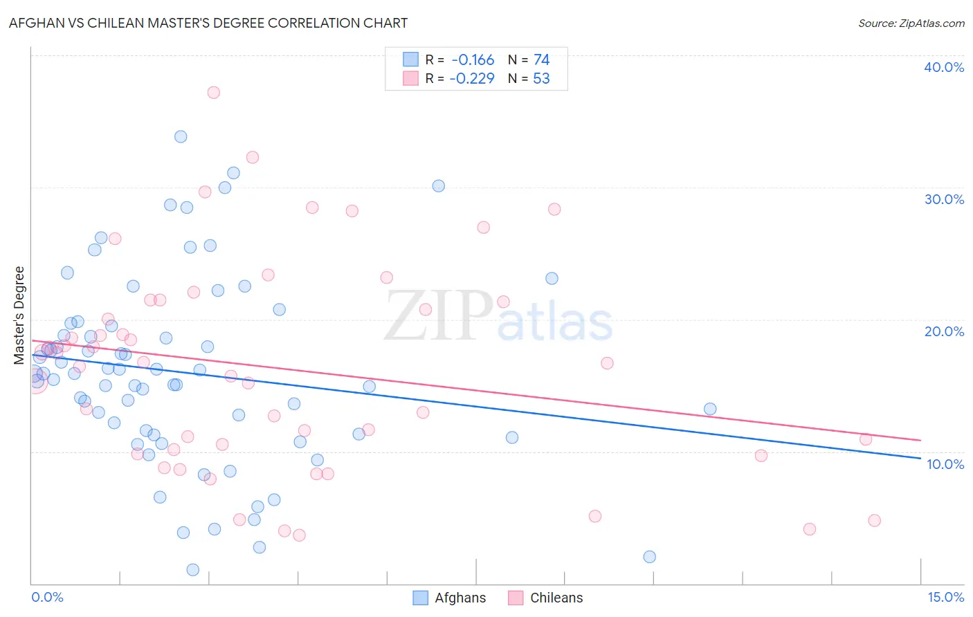 Afghan vs Chilean Master's Degree