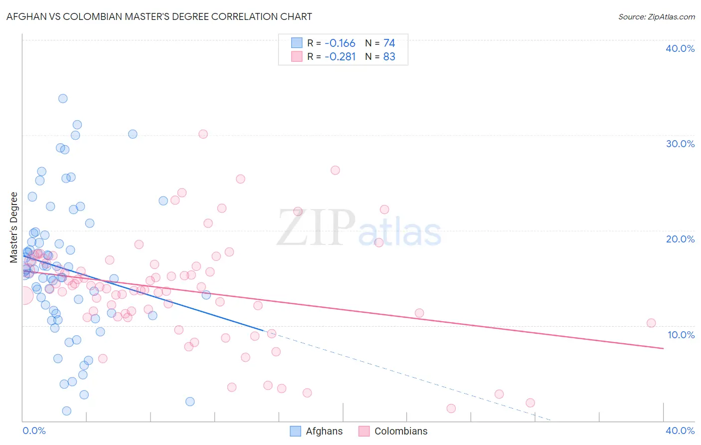 Afghan vs Colombian Master's Degree