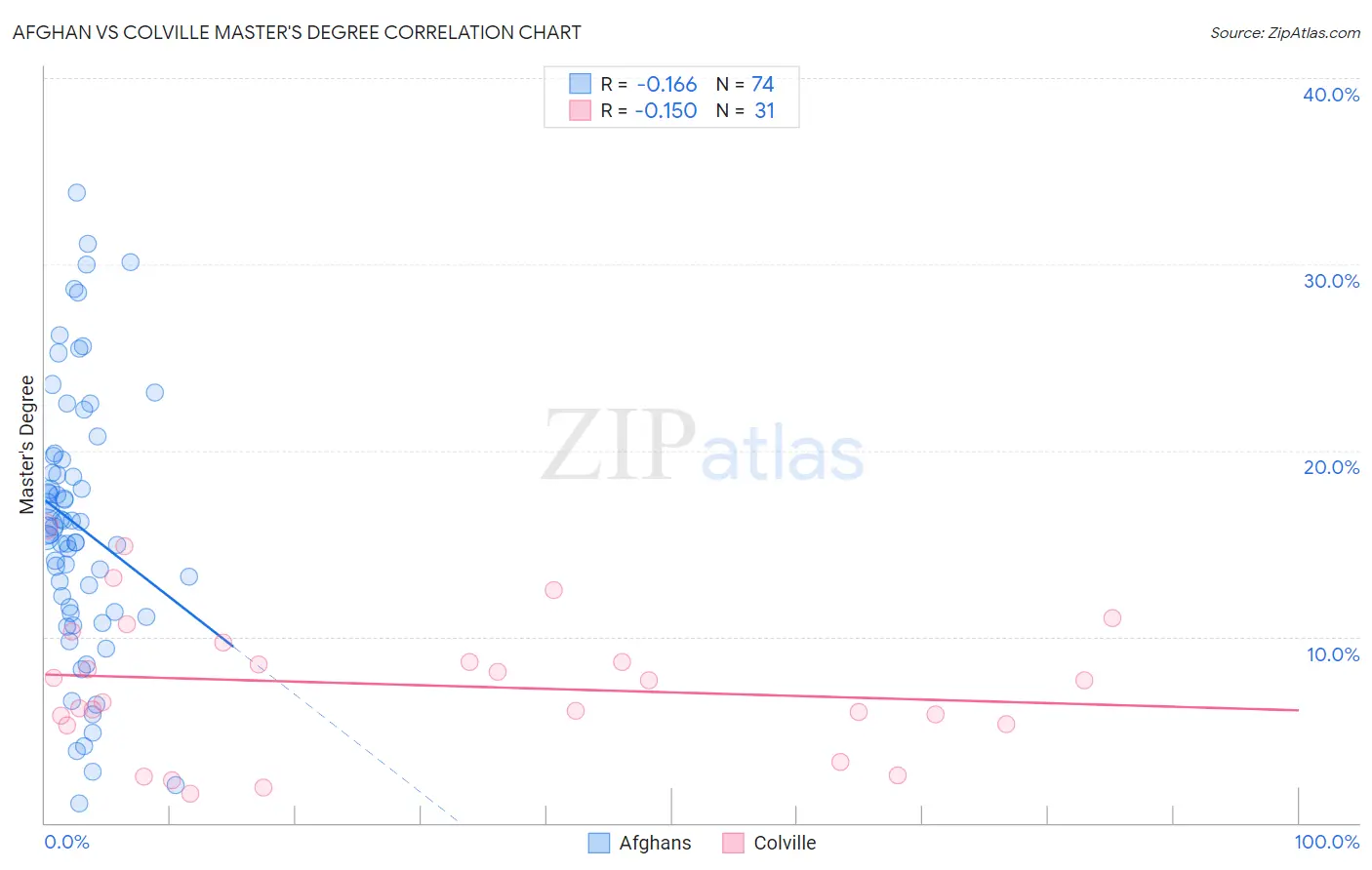 Afghan vs Colville Master's Degree