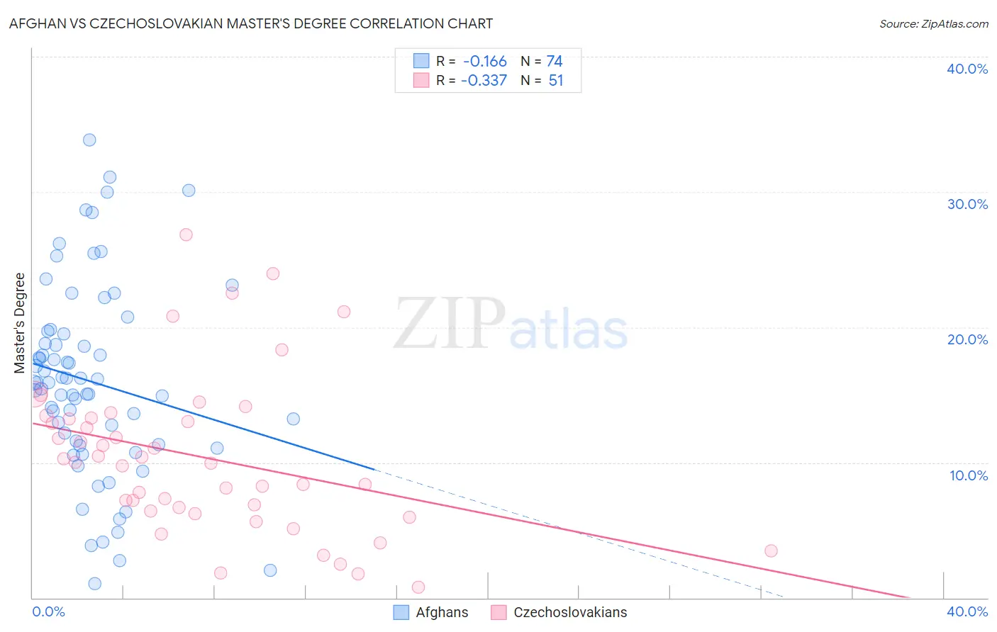 Afghan vs Czechoslovakian Master's Degree