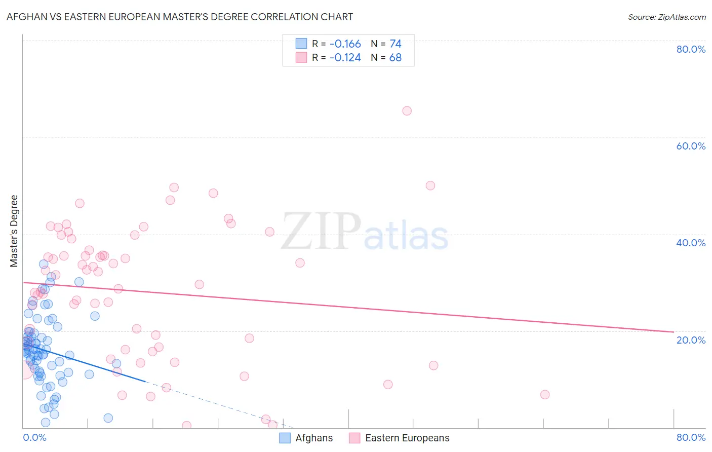 Afghan vs Eastern European Master's Degree