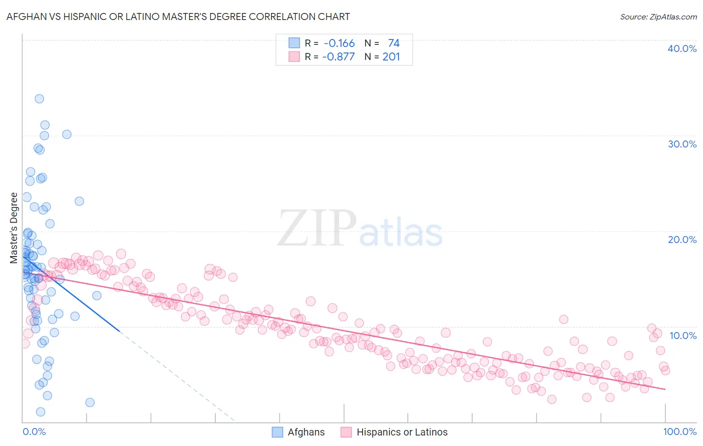 Afghan vs Hispanic or Latino Master's Degree