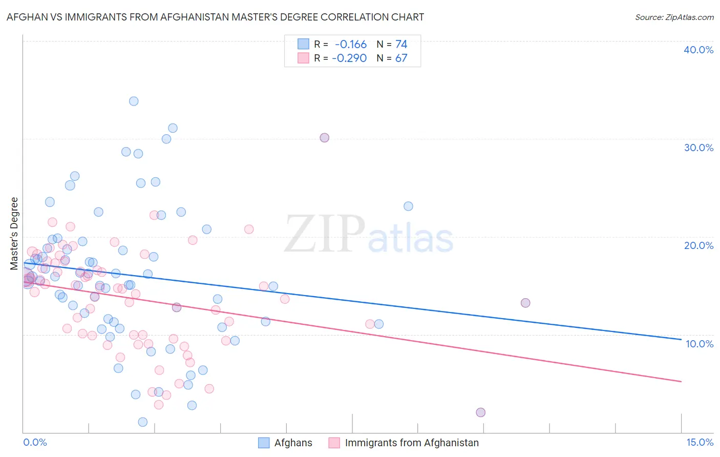 Afghan vs Immigrants from Afghanistan Master's Degree