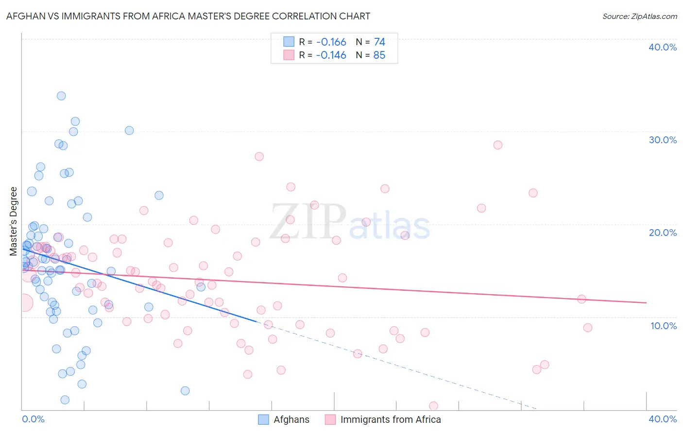 Afghan vs Immigrants from Africa Master's Degree