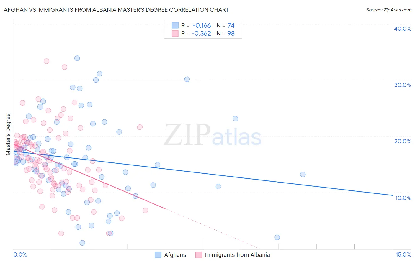 Afghan vs Immigrants from Albania Master's Degree