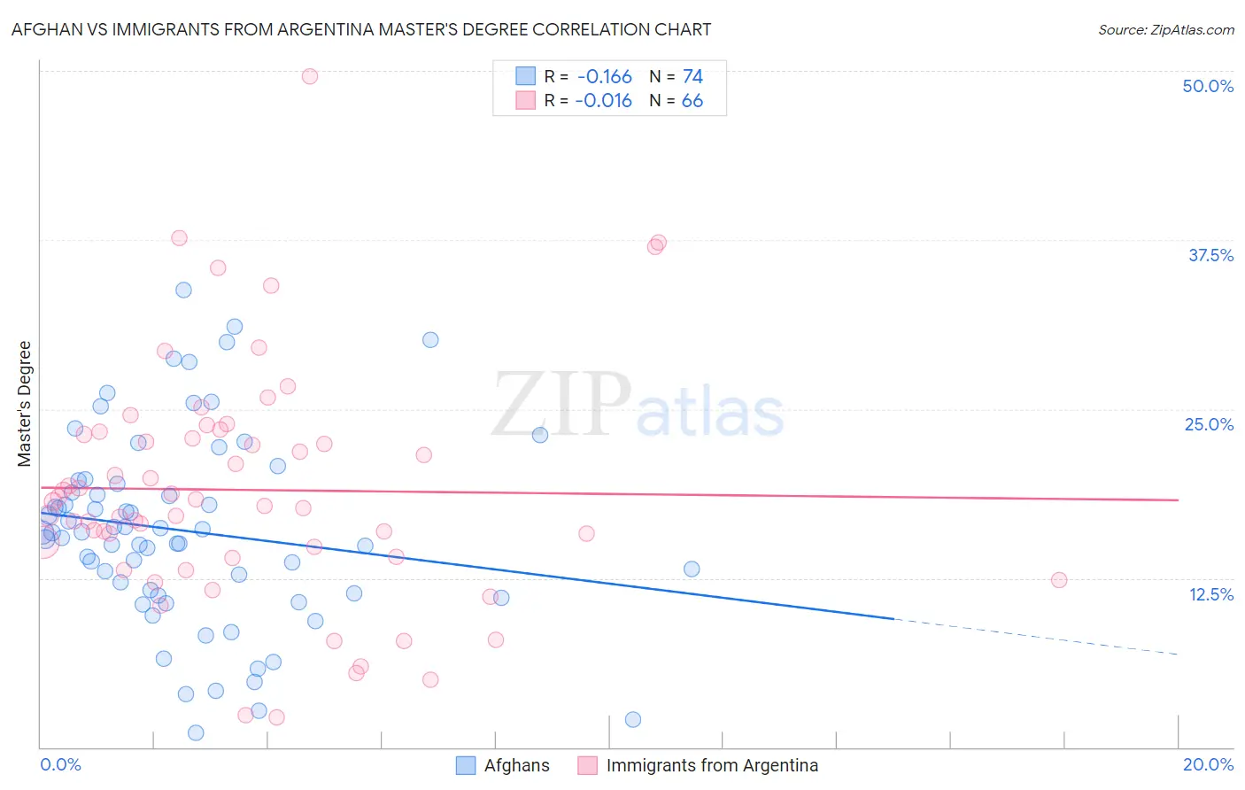 Afghan vs Immigrants from Argentina Master's Degree