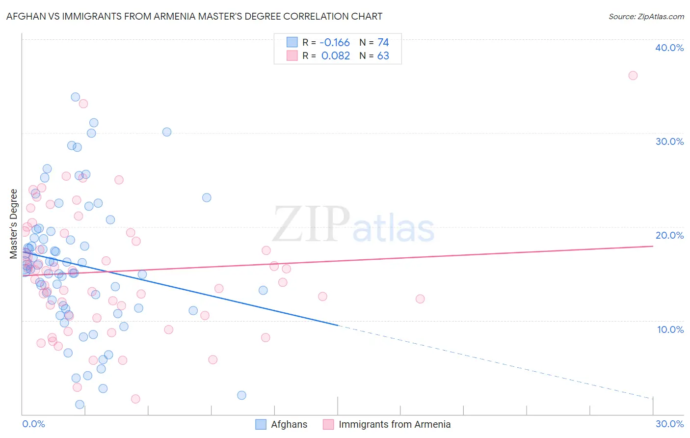 Afghan vs Immigrants from Armenia Master's Degree