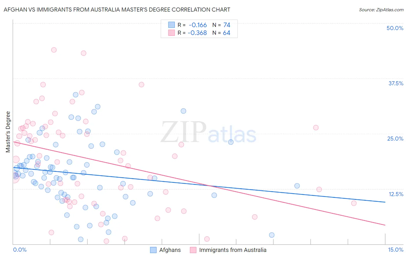 Afghan vs Immigrants from Australia Master's Degree