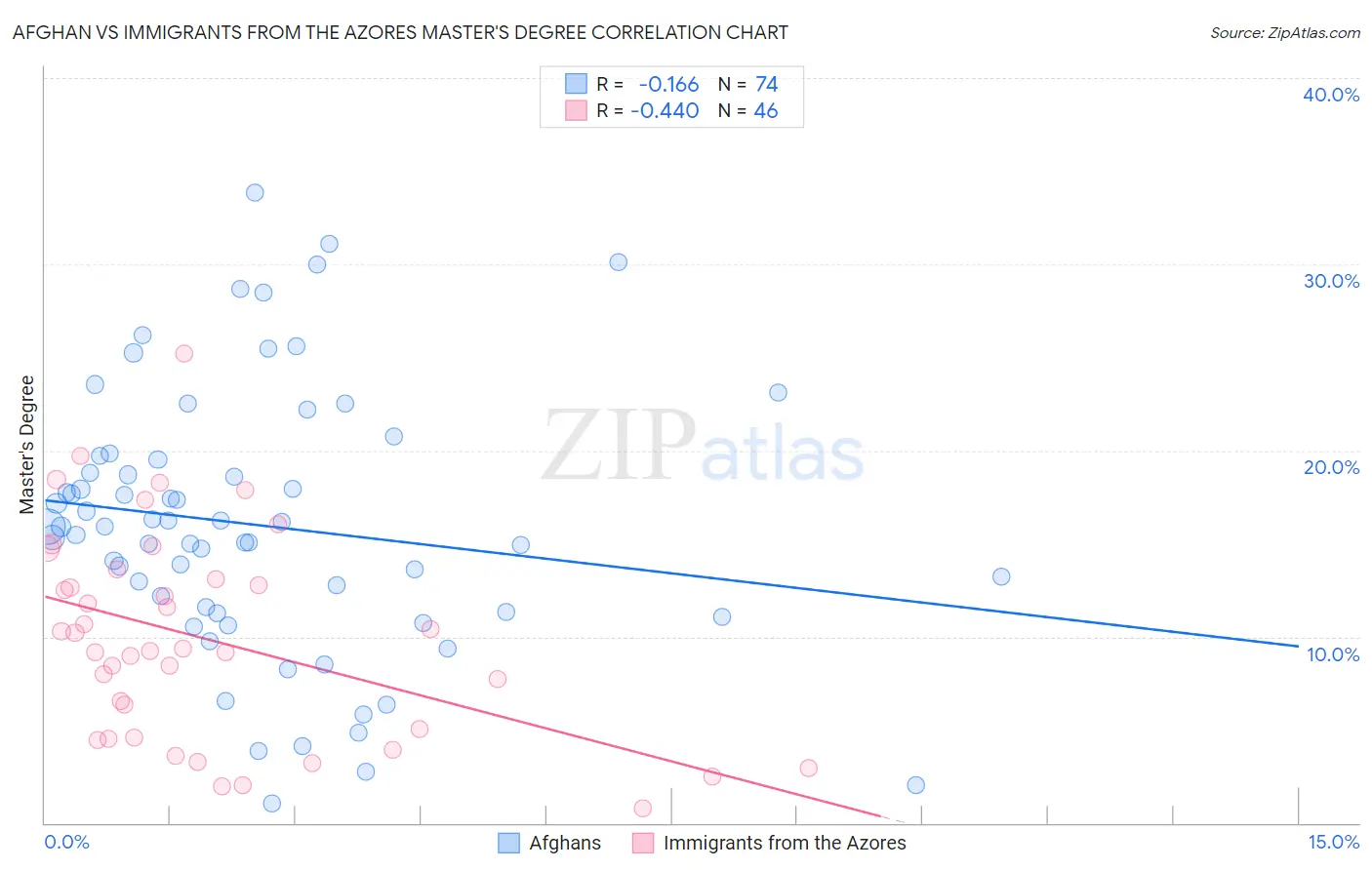 Afghan vs Immigrants from the Azores Master's Degree