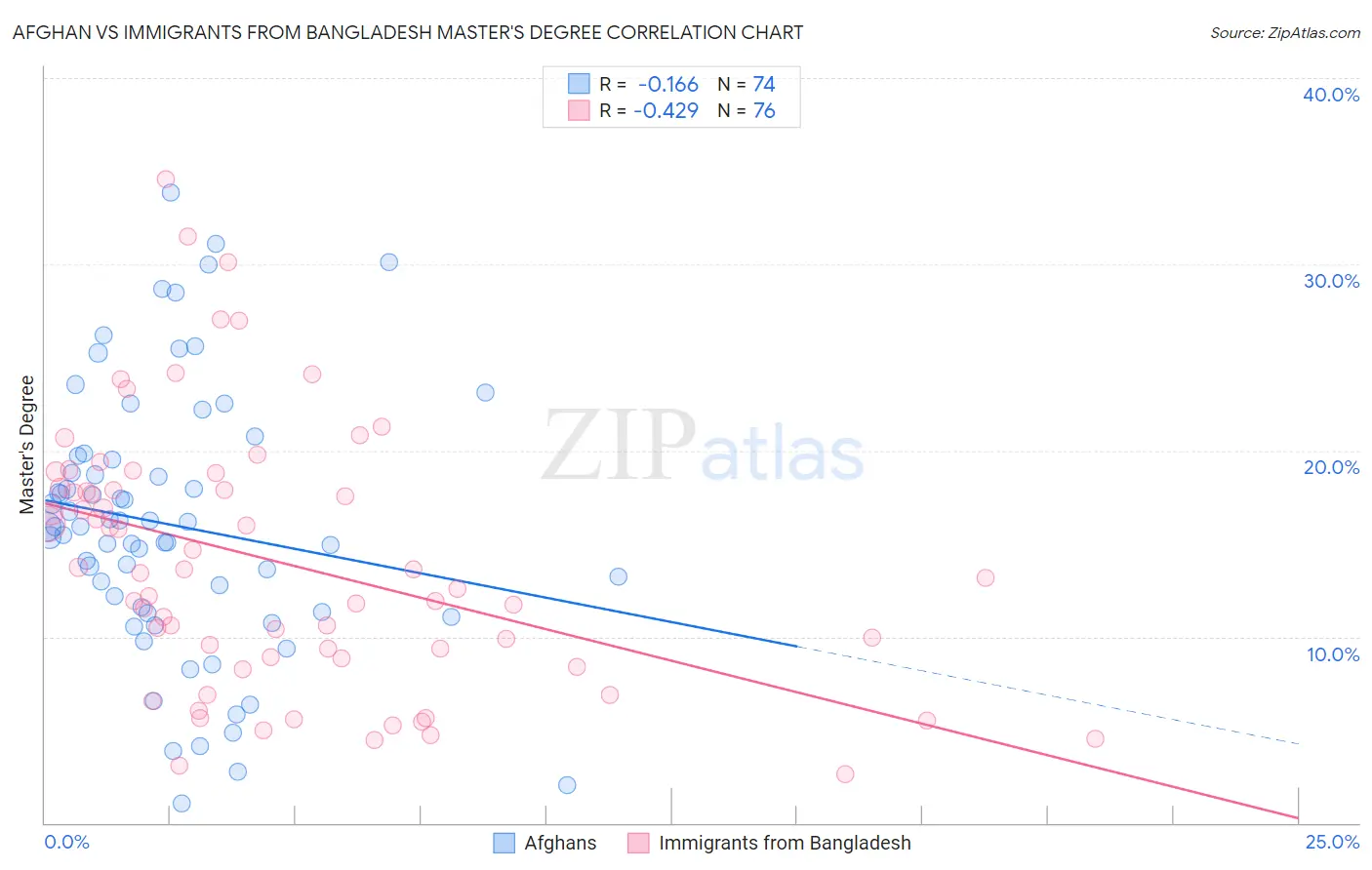 Afghan vs Immigrants from Bangladesh Master's Degree