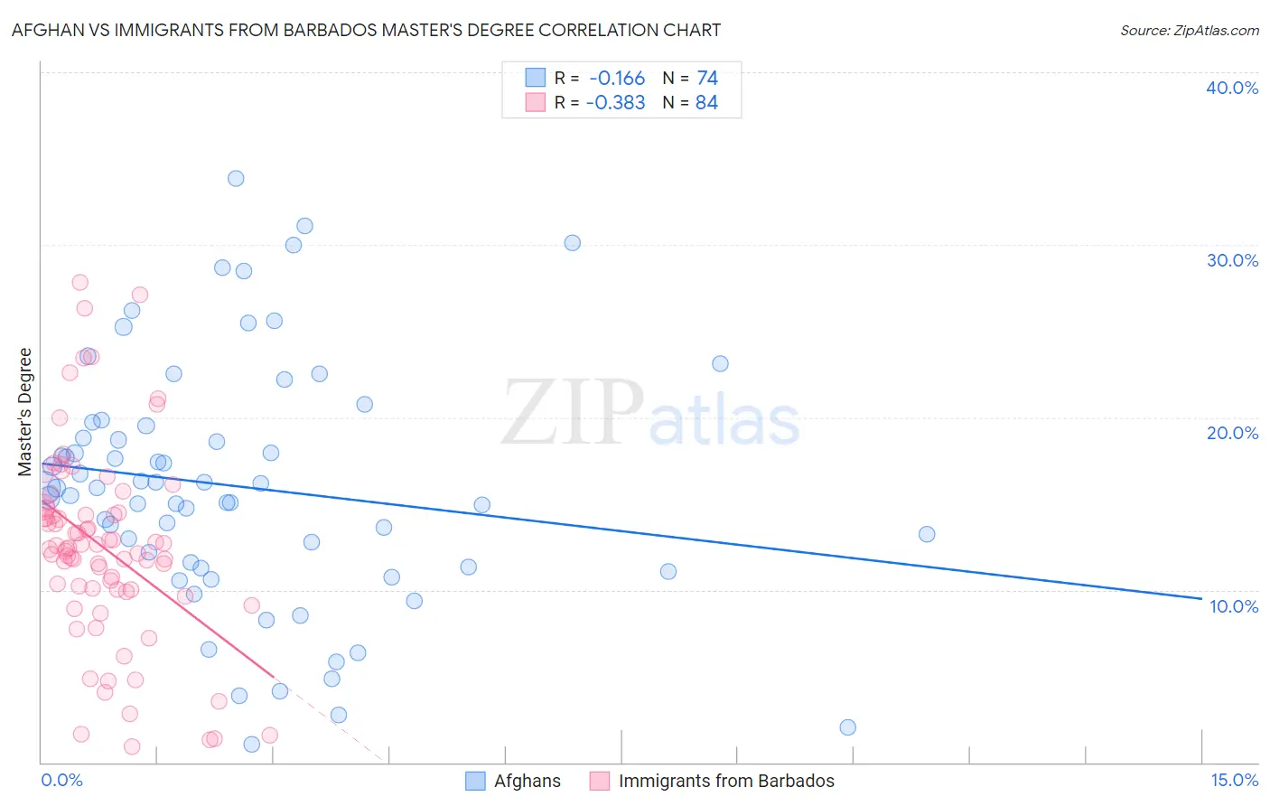 Afghan vs Immigrants from Barbados Master's Degree