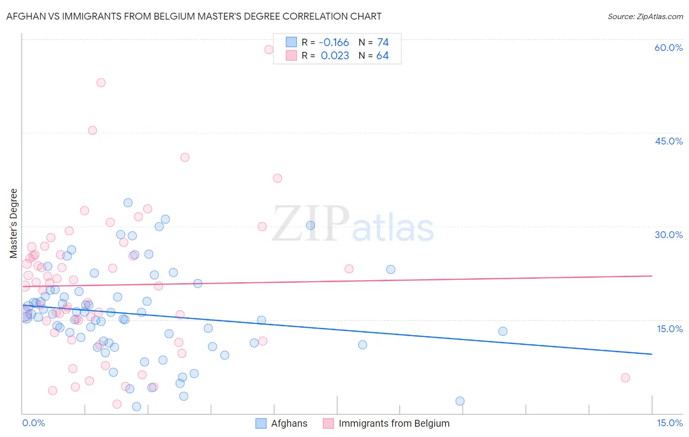 Afghan vs Immigrants from Belgium Master's Degree