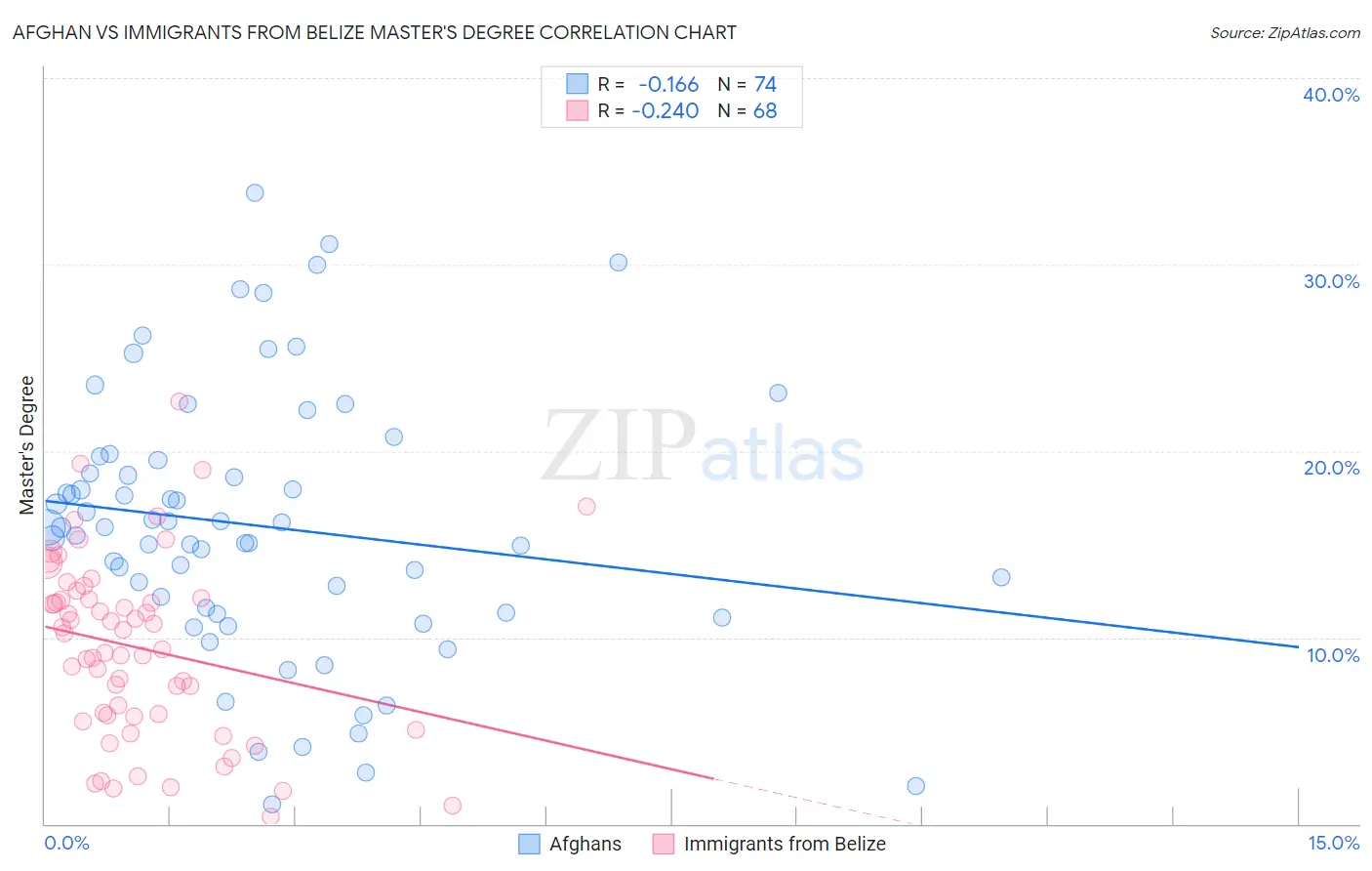 Afghan vs Immigrants from Belize Master's Degree