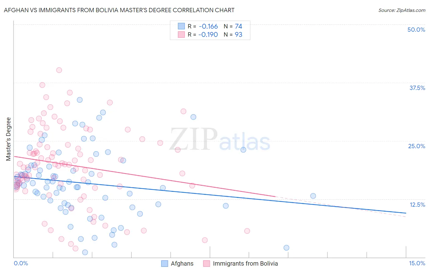 Afghan vs Immigrants from Bolivia Master's Degree