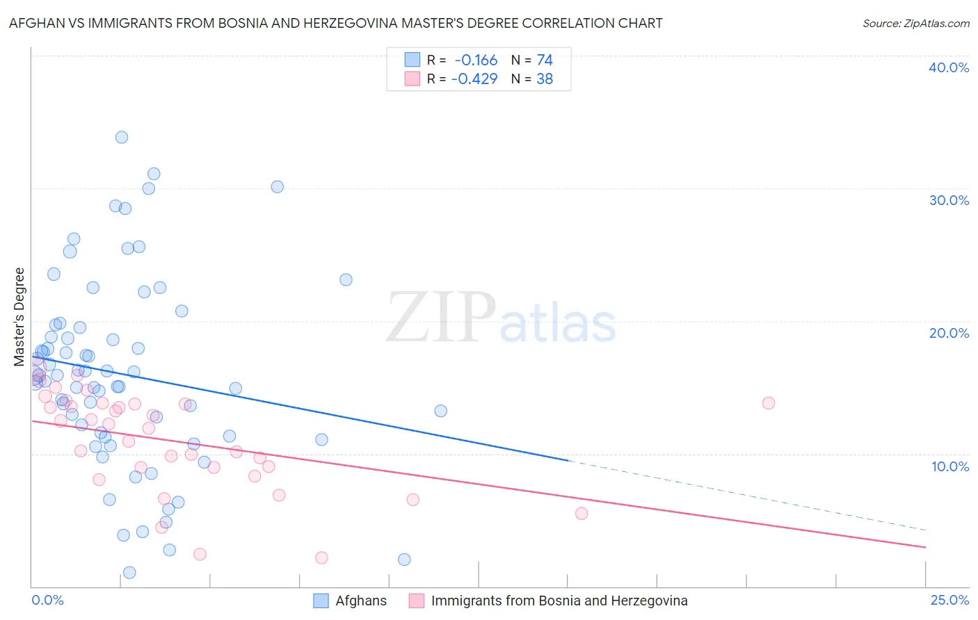 Afghan vs Immigrants from Bosnia and Herzegovina Master's Degree