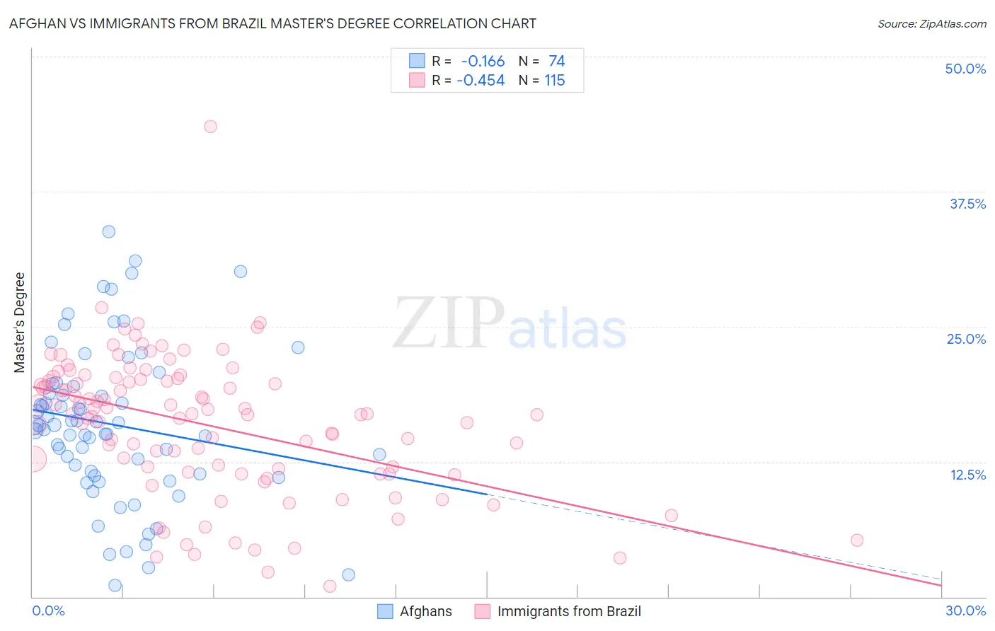 Afghan vs Immigrants from Brazil Master's Degree