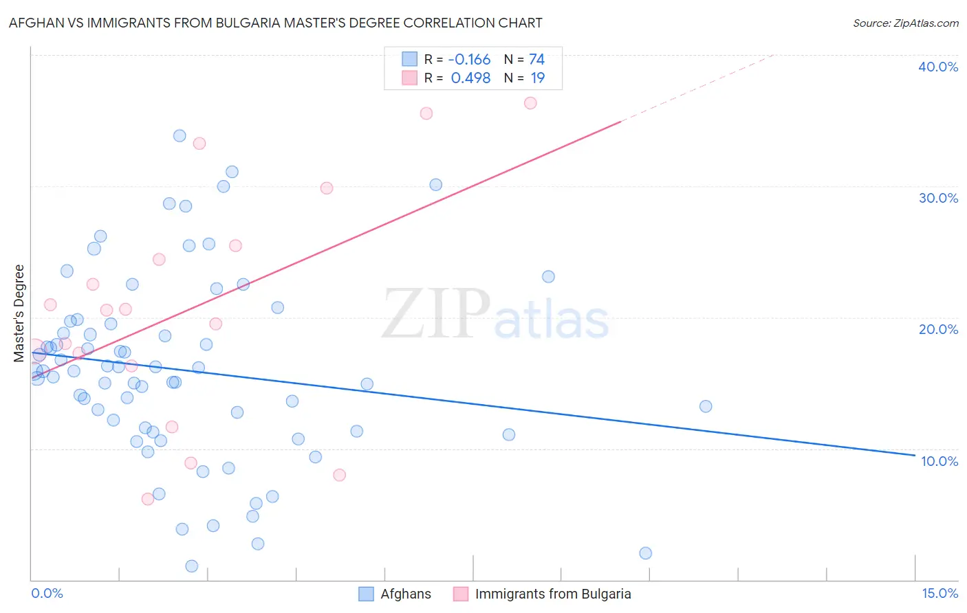 Afghan vs Immigrants from Bulgaria Master's Degree