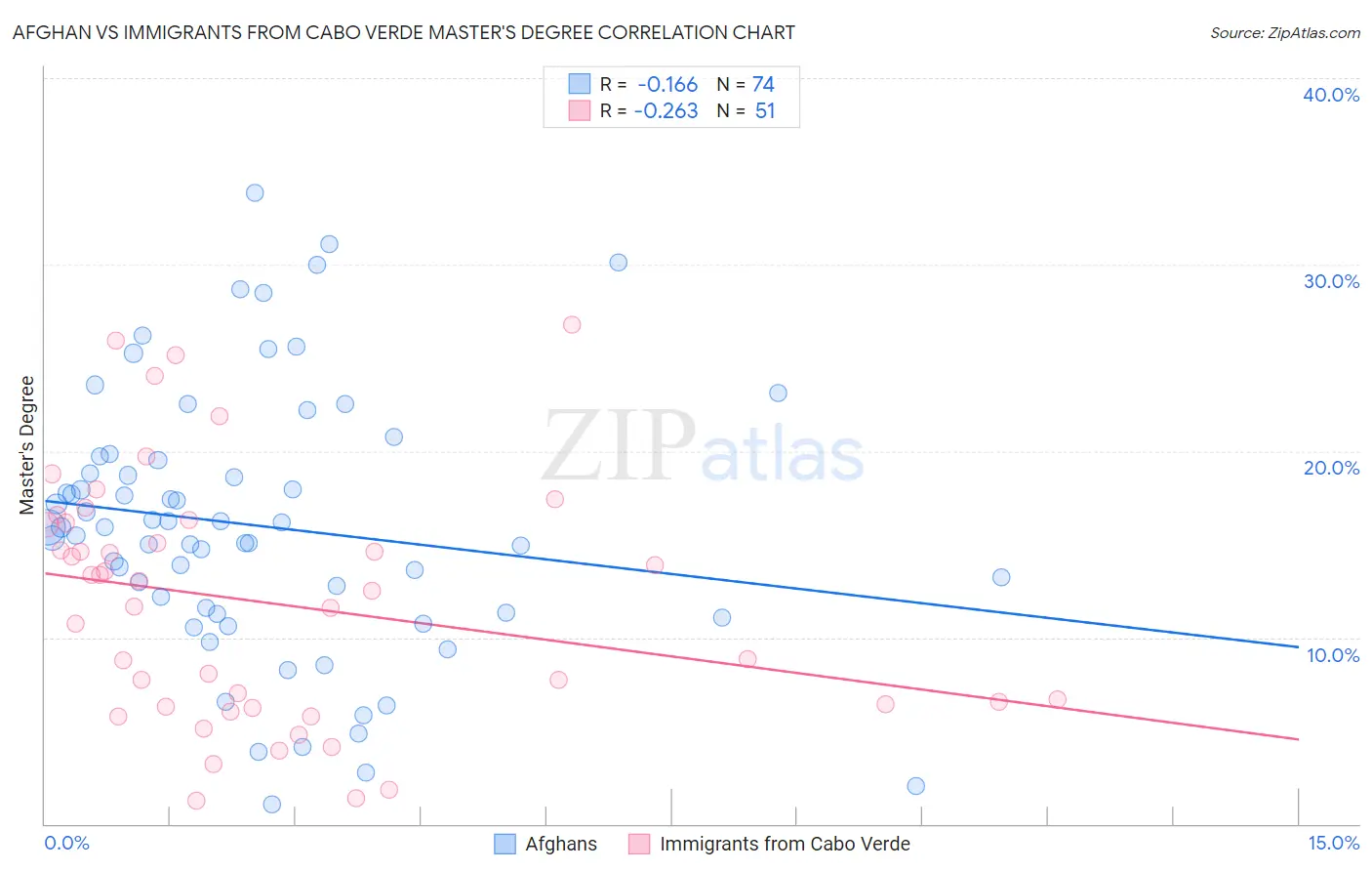 Afghan vs Immigrants from Cabo Verde Master's Degree