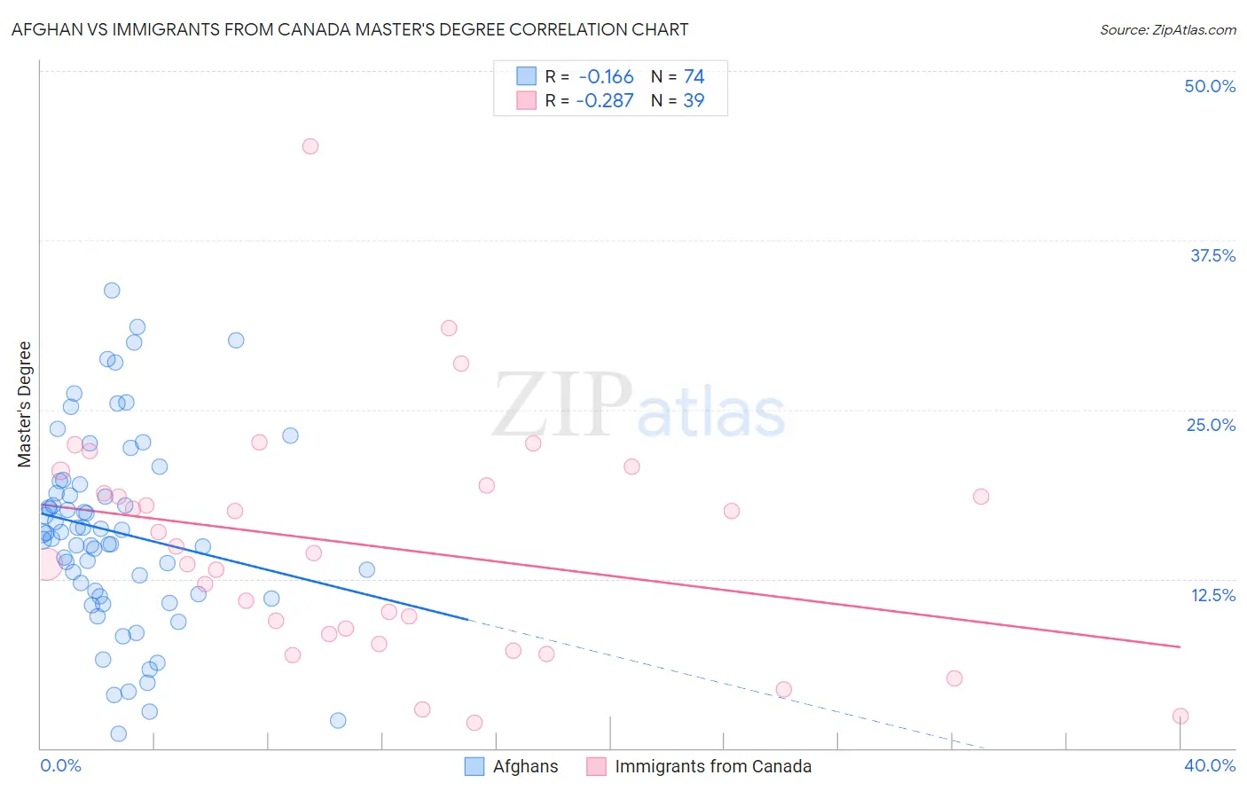 Afghan vs Immigrants from Canada Master's Degree