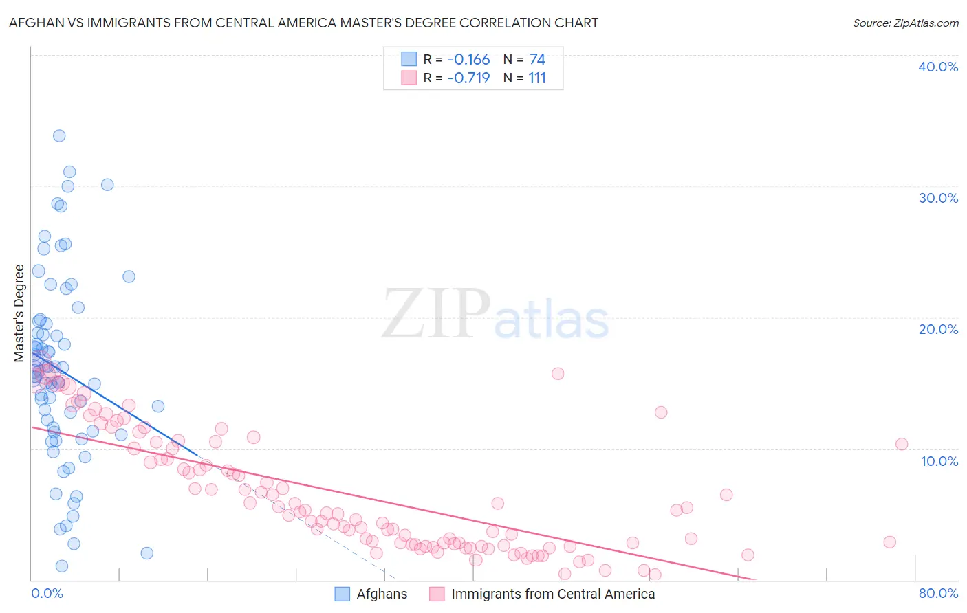 Afghan vs Immigrants from Central America Master's Degree